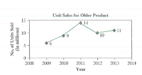 Games, Inc., is a publicly traded company that makes computer software and accessories. Games's stock price over the last five years is plotted in Figure 1, Games's earnings per share for the last five years are shown in Figure 2, and Games'., dividends per share for the last five years are shown in Figure 3. The company currently has 1,000.000 shares outstanding and a long-term debt of $12,000,000. The company also paid $1,200,000 in interest expenses last year, has other assets of $5,000,000, and had earnings before taxes of $3,500,000 last year. Figure 1 Figure 2 Figure 3 Games has decided to manufacture a new product. In order to make the new product, Games will need to invest in a new piece of equipment that costs $10,000,000. The equipment is classified as a seven-year MACKS property and is expected to depreciate 30%' per year. Equipment installation will require 20 employees working for two weeks and charging $50 per hour each. Once the equipment has been installed, the facility is expected to remain operational for two years. Games intends to maintain its current debt-to-equity ratio and therefore plans on borrowing the appropriate amount today to cover the purchase of the equipment. The interest rate on the loan will be equal to its current cost of debt. The loan will require equal annual interest payments over its life (i.e., the loan rate times the principal borrowed for each year). The principal will be repaid in full at the end of year two. Games plans on issuing new stock to cover the equity portion of the investment. The underwriter of the new stock issue charges an 11% flotation cost. Games estimates that its new product will acquire 20% of all market share within the United States. Even though this product has never been produced before. Games has identified an older product that should have market attributes similar to those of the new product. The older product's unit market sales for the entire United States for the last five years are shown in Figure 1. It is estimated that the new product will sell for $20 per unit (in today's dollars). Costs are estimated at 80% of the selling price for the first year and 60% of the selling price for the second year. Inflation is estimated at 10% per annum for the new product. Figure 1 Due to the large size of the investment required to manufacture the new product, Games's analysts predict that once the decision to accept the project is made, investors will revalue the company's stock price. Because you are the chief engineering economist for Games, you have been requested by upper management to determine how manufacturing this new product will change Games's stock price. Management would like answers to the following questions. (a) Games's investors usually use the corporate value model (CVM) to determine the total market value of the company. In its most basic form, the CVM states that a firm's market value is nothing more than the present value of its expected future net cash I lows plus the value of its assets. Using this logic, what must investors currently assess the present value of Games's future net cash flows to be (not including the investment in the new product)? (b) Determine Games's tax rate. (c) Determine an appropriate MARR to use in the analysis when the financing source is known. Now do the same when the financing source is unknown. (d) Assuming that the new-product venture is accepted and the new piece of equipment is disposed of at the end of year two, what is a most-likely estimate for Games's stock price? (e) Now assume that the new piece of equipment is not disposed of in year two and that Games has not decided how the $ 10,000,000 for the equipment will be financed. Instead, assume that the revenues generated from the new product will continue indefinitely. Estimate a pessimistic, a most-likely, and an optimistic estimate for Games's stock price. 10