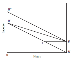In the accompanying diagram WH is the budget line resulting from labor market work. Describe the characteristics of the income maintenance programs implicit in budget lines HBW , HBYW, and HBW. Given an individual's work leisure preferences, which program will entail the strongest disincentives to work Why Which entails the weakest disincentives to work Why The higher the basic benefit and the higher the benefit reduction rate, the weaker the work incentive. Do you agree