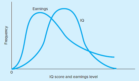 As the following diagram indicates, the distribution of ability (here measured by IQ scores) is normal or bell-shaped, but the distribution of earnings is skewed to the right. Can you use human capital theory to reconcile these two distributions