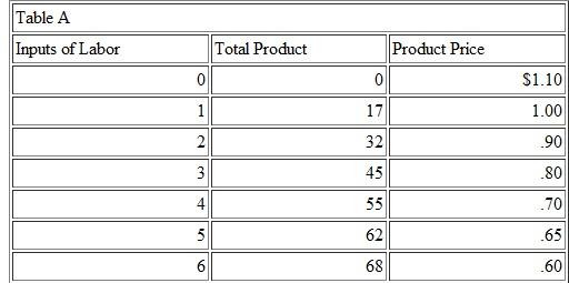 Given the data in Table A, complete the labor demand schedule shown in Table B. Contrast this schedule to the value of marginal product schedule that would exist given these data. Explain why the labor demand and VMP schedules differ.