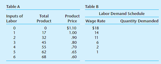 Given the data in Table A, complete the labor demand schedule shown in Table B. Contrast this schedule to the value of marginal product schedule that would exist given these data. Explain why the labor demand and VMP schedules differ.