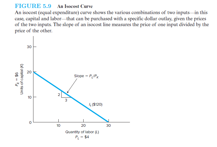 Explain how each of the following, other things being equal, would shift the isocost curve shown in Figure 5.9: (a) a decrease in the price of L, (b) a simultaneous and proportional increase in the prices of both K and L, and (c) an increase in the total outlay, or expenditure, from $120 to $150.