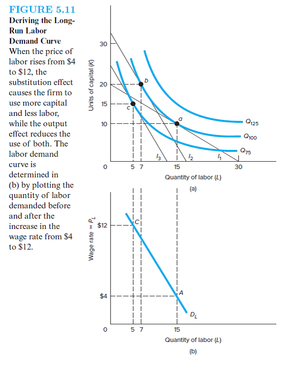 By referring to Figure 5.11(a), explain the impact of the increase of the price of labor on the cost-minimizing quantity of capital. What can you conclude about the relative strengths of the substitution and output effects as they relate to the demand for capital in this specific situation