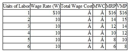 Complete the following table for a single firm operating in labor market A and product market AA: a. What, if anything, can one conclude about the degree of competition in labor market A and product market AA b. What is the profit-maximizing level of employment Explain. c. Does this profit-maximizing level of employment yield allocative efficiency Explain.
