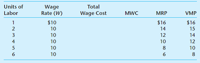 Complete the following table for a single firm operating in labor market A and product market AA: a. What, if anything, can one conclude about the degree of competition in labor market A and product market AA b. What is the profit-maximizing level of employment Explain. c. Does this profit-maximizing level of employment yield allocative efficiency Explain.