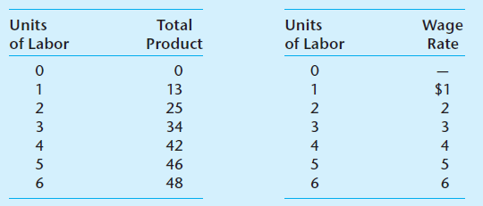 Use the production data shown here on the left and the labor supply data on the right for a single firm to answer the following questions. Assume that this firm is selling its product for $1 per unit in a perfectly competitive product market. a. How many workers will this firm choose to employ b. What will be its profit-maximizing wage rate c. What labor market model do these data best describe