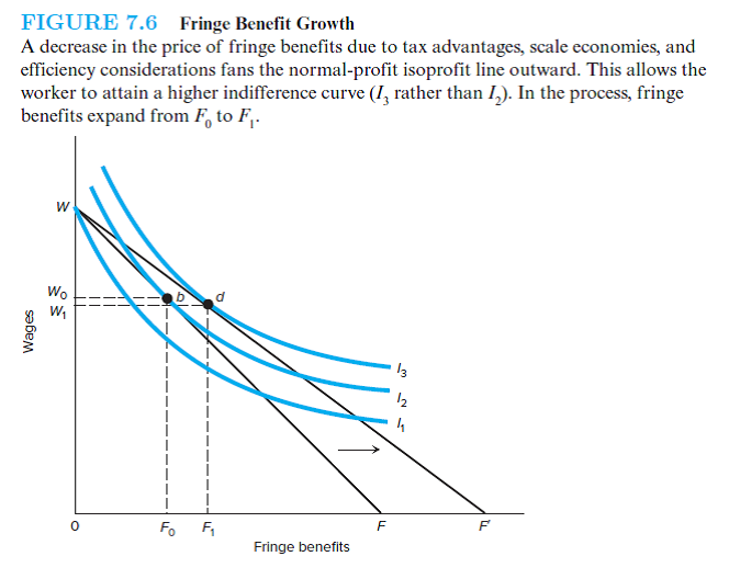 In Figure 7.6 the reduction in the cost of fringe benefits resulted in an increase in the amount of fringe benefits and a reduction in the wage income received. Redraw the worker's indifference map to demonstrate a circumstance in which fringe benefits would not go up by as much, but wage income would increase. Explain the difference between the two situations.