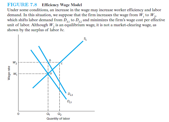 Referring back to Figure 7.8, explain why wage differentials resulting exclusively from efficiency wage payments (shirking model and turnover model) will persist rather than erode over time.