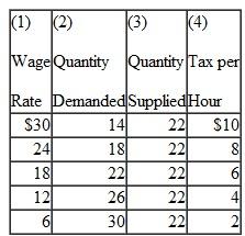 Use the following labor market data to determine the answers to ( a ) through ( d ): a. Is this tax progressive Explain. b. What is the before-tax equilibrium wage rate c. What effect does the tax have on the number of hours of work supplied and the market wage rate d. If the labor supply curve were highly elastic, rather than perfectly inelastic, how would your answers to ( c ) change