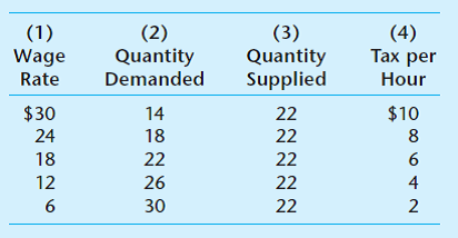 Use the following labor market data to determine the answers to (a) through (d) : a. Is this tax progressive Explain. b. What is the before-tax equilibrium wage rate c. What effect does the tax have on the number of hours of work supplied and the market wage rate d. If the labor supply curve were highly elastic, rather than perfectly inelastic, how would your answers to (c) change