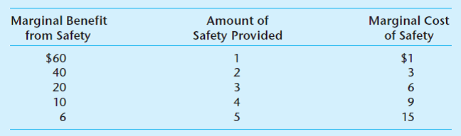 Answer these questions on the basis of the information in the accompanying table. The data are for a competitive firm. a. What is the profit-maximizing level of job safety as viewed by the firm Explain. b. Assume that information is perfect and that workers accurately assess personal risk. What is the optimal level of job safety from society's perspective Explain. c. Suppose government imposed a minimum safety standard of 5 units. Why would the firm object Speculate about why some workers might object. d. Suppose new technology reduced this firm's marginal cost data to $1, $2, $3, $4, and $5 for the first through fifth units of safety. How would this firm respond