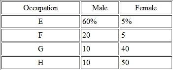 Assume that the occupational distribution of males and females is as follows: Calculate the index of segregation and explain its meaning. Compare the meaning of an index of 0.40 with indexes of 1.00 and 0. As applied to gender, has the index changed significantly over time