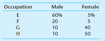 Assume that the occupational distribution of males and females is as follows: Calculate the index of segregation and explain its meaning. Compare the meaning of an index of 0.40 with indexes of 1.00 and 0. As applied to gender, has the index changed significantly over time