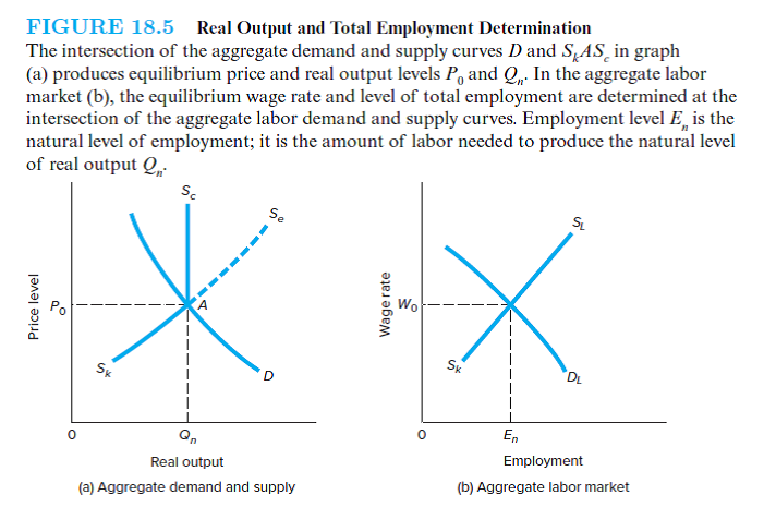 Use the basic model shown in Figure 18.5 to illustrate graphically each of the following: (a) demand-deficient unemployment and (b) temporary increases in output and employment beyond their natural, or full-employment, levels.