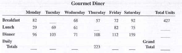 The following chart shows the number of meals served at the Gourmet Diner last week. Use addition and subtraction to fill in the blank spaces. What is the week's grand total    