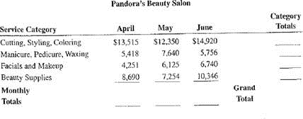 The following chart shows the April, May and June sales figures by service categories for Pandora's Beauty Salon. Total each row to get the category totals. Total each column to get the monthly totals. Calculate the grand total for the three-month period.