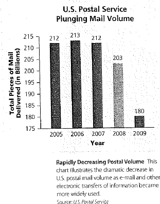 Use the U.S. Postal Service Mail Volume graph on the next page to answer the following questions. a. How many pieces were delivered in 2005 and 2006 combined b. How many fewer pieces were delivered in 2009 than in 2007 c. Write the number of pieces of mail for 2008 in numerical form.