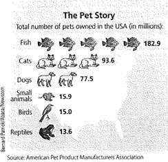 Use the chart The Pet Story to answer the following questions. a. How many fewer birds are there than small animals Express your answer in numerical form. b. How many more fish are there than cats and dogs combined Express your answer in numerical form.