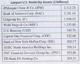 Sometimes banks offer checking accounts that earn interest on the average daily balance of the account each month. This interest is calculated using a formula known as the simple interest formula. The formulais written as: The formula states that the amount of interest earned on the account is equal to the principal (average daily balance) multiplied by the rate (interest rate per year - expressed as a decimal) multiplied by the time (expressed in years - use to represent one month of a year). a. If you have not already done so, complete the Business Decision, Choosing a Bank on page 112. b. Use the simple interest formula to calculate the amount of interest you would earn per month if the Intercontinental Bank was offering 1.5% (.015) interest per year on checking accounts. (Note that your average daily balance changes from $900 to $2,400 in the last six months of the year.) Round monthly amounts to the nearest cent when necessary. How much interest would you earn fir the year c. How much interest would you earn per month at Bank of America if it were offering 1% (0.1) d. Recalculate the cost of doing business with Intercontinental Bank and Bank of America for a year e. Based on this new information, which of the four banks should you choose for your checking account