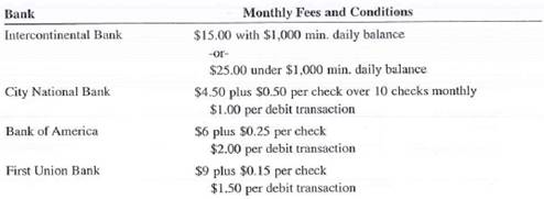 You are looking for a bank in which to open a checking account for your new part-time business. You estimate that in the first year, you will be writing 30 checks per month and will make three debit transactions per month. Your average daily balance is estimated to be $900 for the six months and $2,400 for the next six months. Use the following information to solve the problem. a. Calculate the cost of doing business with each bank for a year. Intercontinental Bank: City National Bank: Bank of America: First Union Bank: b. Which bank should you choose for your checking account