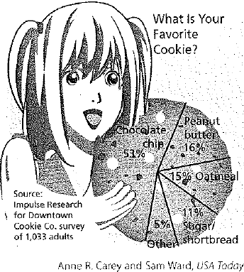 Use the pie chart What Is Your Favorite Cookie  to find the decimal and reduced fraction equivalent for exercises 41-45.       