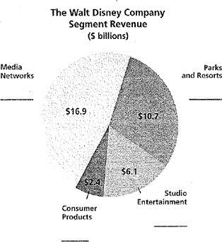 You have been asked to make a presentation about The Walt Disney Company. In your research, you locate accompanying Pie chart, which shows Disney revenue by segment expressed in billions of dollars. To enhance your presentation, you have decided to convert the dollar amounts to percents and display both numbers. a. What is the total revenue b. What percent (rounded to the nearest tenth precent) dose each segment contribute to the total revenue