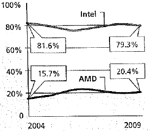 Solve the following increase or decrease problems for the unknown. Round decimals to hundredths and percents to the nearest tenth. The chart Chip Rivalry illustrates the global market share of Intel and AMD processing chips shipped to PC makers in the years before tablet computers became very popular. Use this chart to answer the following questions: a. From 2004 to 2009, Intel's market share dropped by 2.3 percentage points. What percent decrease in market share does this represent b. From 2004 to 2009, AMD's market share increased by 4.7 percentage points. What percent increase in market share does this represent