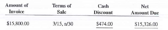 Calculate the cash discount and the net amount due for each of the following transactions.    