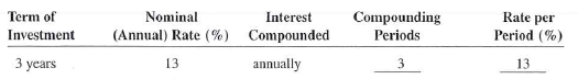 For the following investments, find the total number of compounding periods and the interest rate per period.   