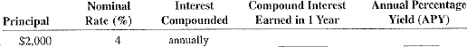 For the following investments, compute the amount of compound interest earned in 1 year and the annual percentage yield(APY).