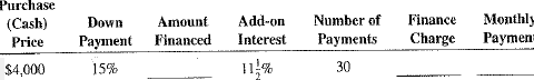Calculate the amount financed, the finance charge, and the monthly payments for the following add-on interest loans.