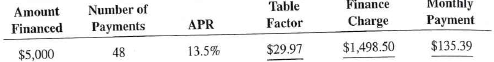 Calculate the finance charge and the monthly payment for the following loans by using the APR table, Table 13-1.