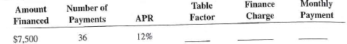 Calculate the finance charge and the monthly payment for the following loans by using the APR table, Table 13-1.