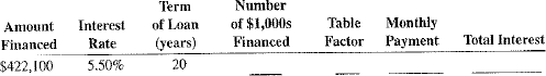 Using Table 14-1 as needed, calculate the required information for the following mortgages.