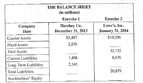 prepare the following statements on separate sheets of paper. Calculate the missing balance sheet items for Exercise 1, Hershey Co. and Exercise 2, Lowe's, Inc. Complete each company's column; then move on to the next column.