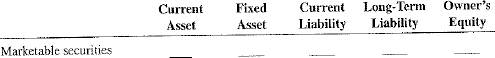 For the following balance sheet items, check the appropriate category.   