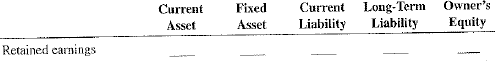 For the following balance sheet items, check the appropriate category.