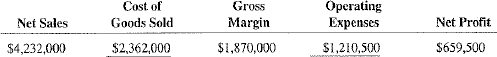 Calculate the missing information based on the format of the income statement.