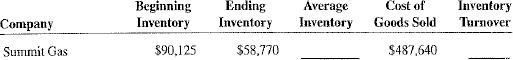 Calculate the average inventory inventory turnover ratio for the following    