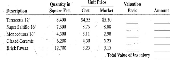 Determine the value of the following inventory for Iberia Tile by using the lower-of-cost-or- market rule