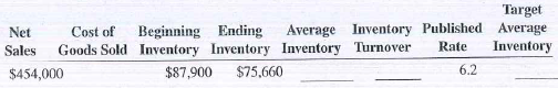 Assuming that all net sales figures are at retail and all cost of goods sold figures are at cost, calculate the average inventory and inventory turnover for Exercises 8-11. If the actual turnover is below the published rate, calculate the target average inventory necessary to come up to industry standards. Round inventories to the nearest dollar and inventory turnovers to the nearest tenth.   