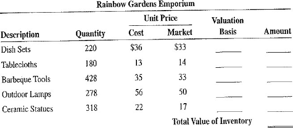 Determine the value of the following inventory for the Rainbow Gardens Emporium by using the lower-of-cost-or-market rule.