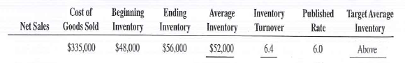 Assuming that all net sales figures are at retail and all cost of goods sold figures are at cost, calculate the average inventory and inventory turnover for the following. If the actual turnover is less than the published rate, calculate the target average inventory necessary to come up to industry standards. Round inventories to the nearest dollar and inventory turnovers to the nearest tenth.   