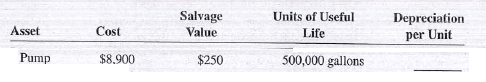 Complete the following as they relate to the units-of-production method of depreciation. Round answers to the nearest tenth of a cent.  <div style=padding-top: 35px> 