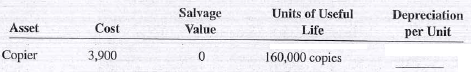 Complete the following as they relate to the units-of-production method of depreciation. Round answers to the nearest tenth of a cent.  <div style=padding-top: 35px> 