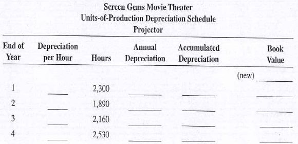 Screen Gems Movie Theater purchased a new projector for $155,000 with a salvage value of $2,000. Delivery and installation amounted to $580. The projector is expected to have a useful life of 15,000 hours. Complete the following depreciation schedule for the first four years of operation by using the units-of-production method.  <div style=padding-top: 35px> 