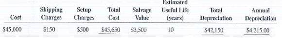 Calculate the total cost, total depreciation, and annual depreciation for the following assets by using the straight-line method.  <div style=padding-top: 35px> 