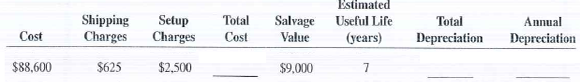 Calculate the total cost, total depreciation, and annual depreciation for the following assets by using the straight-line method.  <div style=padding-top: 35px> 