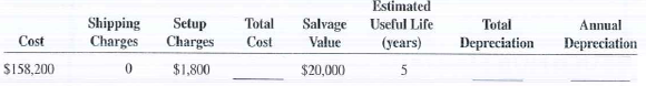 Calculate the total cost, total depreciation, and annual depreciation for the following assets by using the straight-line method.  <div style=padding-top: 35px> 