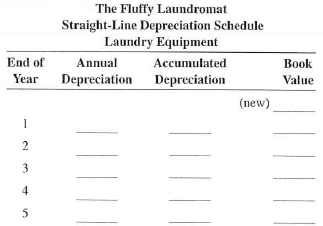 The Fluffy Laundromat purchased new washing machines and dryers for $57,000. Shipping charges were $470, and installation amounted to $500. The machines are expected to last 5 years and have a residual value of $2,000. If Fluffy elects to use the straight-line method of depreciation, prepare a depreciation schedule for these machines. The Fluffy Laundromat Straight-Line Depreciation Schedule Laundry Equipmen t  <div style=padding-top: 35px> 